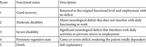 Glasgow Outcome Scale Gos Download Table