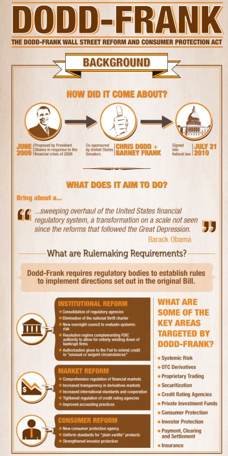 Dodd Frank Resources Dodd Frank Act Seminar Research Guides At