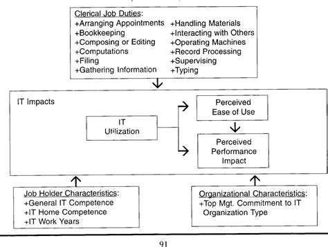 Figure From Modeling Information Technology Impacts In Clerical Work