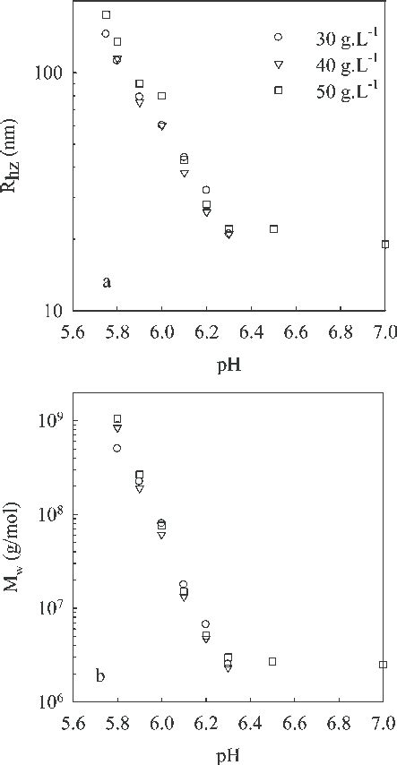 Ph Dependence Of The Z Averaged Hydrodynamic Radius A And The Weight