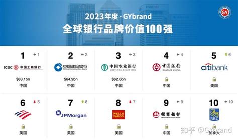 2023全球银行品牌价值100强排行榜 最新世界银行100强名单发布 知乎