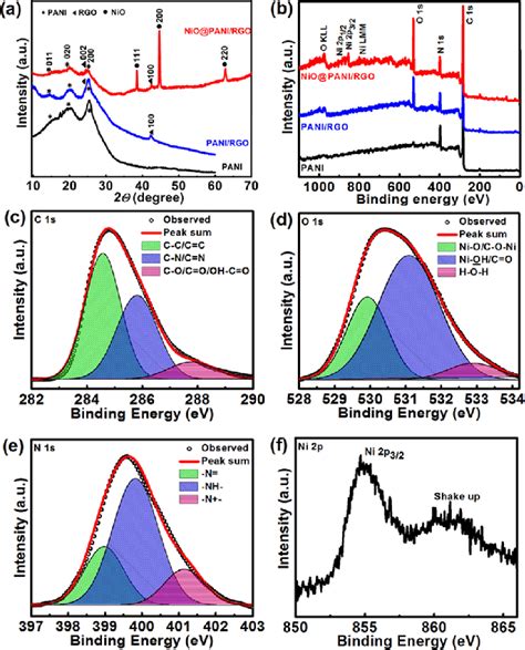 Xrd Pattern A And Survey Xps Spectra B Of Pani Pani Rgo And