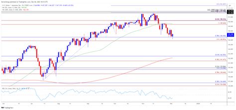 US Dollar Forecast USD JPY Vulnerable Ahead Of NFP Report