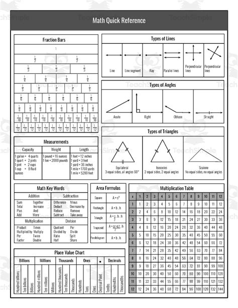 Math Quick Reference Math Cheat Sheet By Teach Simple