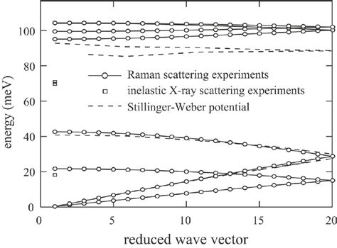 Comparison Between Sw Calculations And Experimental Phonon Dispersion