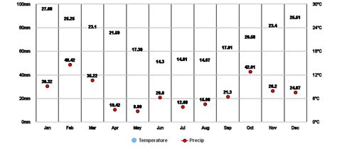 Kellyville, New South Wales, AU Climate Zone, Monthly Averages ...