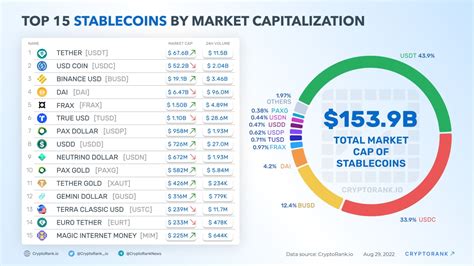 Top 15 Stablecoins By Market Cap Cryptorank News