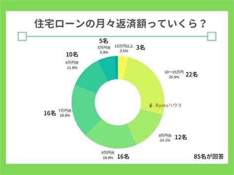 住宅ローンの月々返済額っていくら？85名に聞いたアンケート結果と平均額を紹介 Ryotaハウス Pie Chart