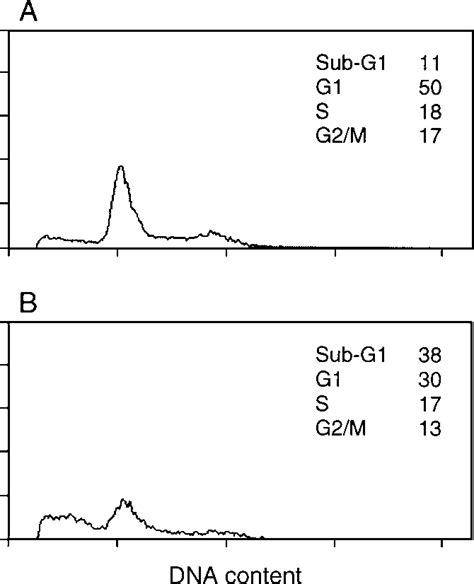 Ade BS Transfected MCF 7 Breast Cancer Cells Are Not Protected From The