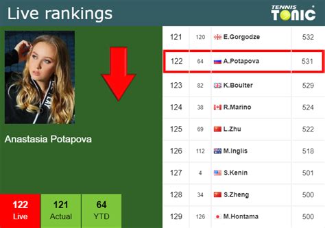 Live Rankings Potapova Loses Positions Ahead Of Playing Doi In Indian