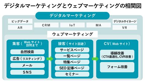 ウェブマーケティングとは？戦略立案から具体的な手法まで徹底解説 ナイルのマーケティング相談室