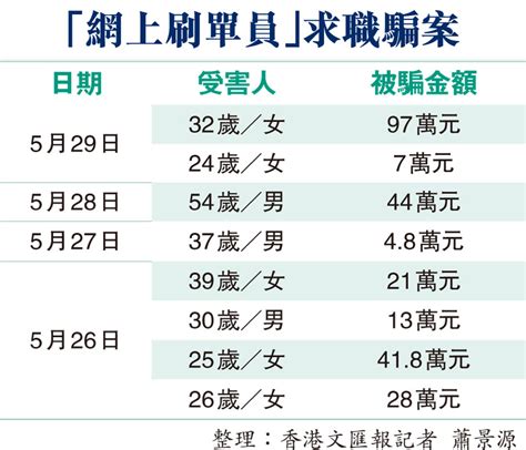 墮「網上刷單員」騙局 8人失財257萬 香港文匯報