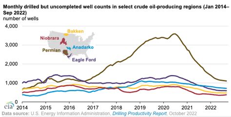 Decline In Drilled But Uncompleted Wells May Limit Future Crude Oil Production Growth Air