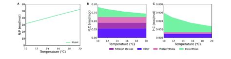 Modeled Molar Elemental Ratios Np Panel A Nc Panel B Pc Panel