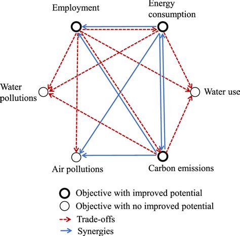 Synergies And Trade Offs Among Various Objectives In This Figure Download Scientific Diagram