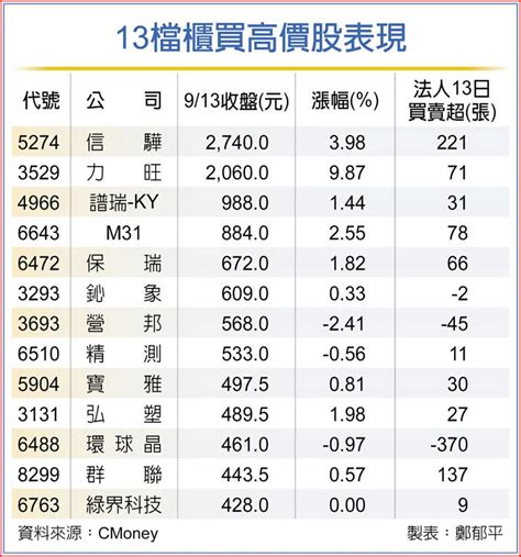 投信作帳 中小股出頭天 上市櫃 旺得富理財網