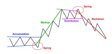 Accumulation Schematic Wyckoff Events And Phases