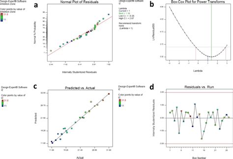 Model Diagnostic Plots A The Normal Probability Plot Of Residuals B