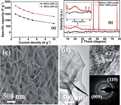 A Specific Capacitance Of Nico Ldh Nf A And B At Different Current