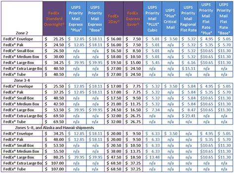 How Does Fedex One Rate” Compare To Usps Flat Rate Products Parcel