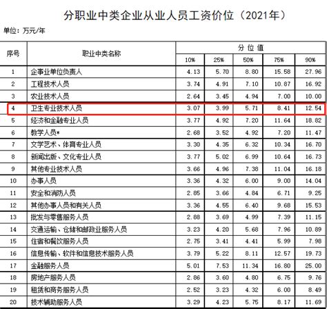 年平均工资增长率58％，近3年全国卫技人员工资变化腾讯新闻