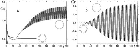 Comparison Of The Longitudinal а And Transverse B Loads On The Download Scientific Diagram