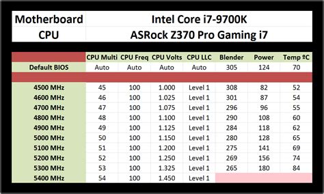 Overclocking The Intel 9th Gen Review Core I9 9900K Core I7 9700K