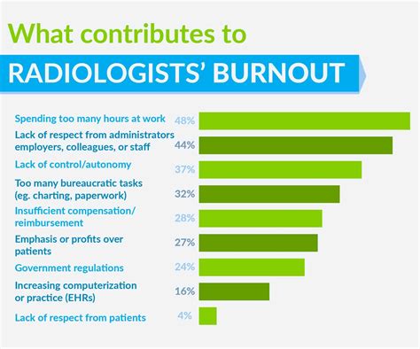 Radiologist Burnout Catalina Imaging