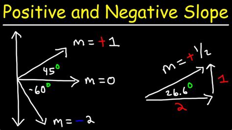 Learn Positive And Negative Slope Algebra