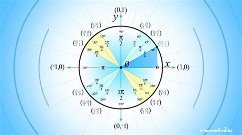 How to Use the Unit Circle in Trigonometry