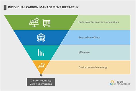 Does The Typical Carbon Management Hierarchy Apply To Your Business