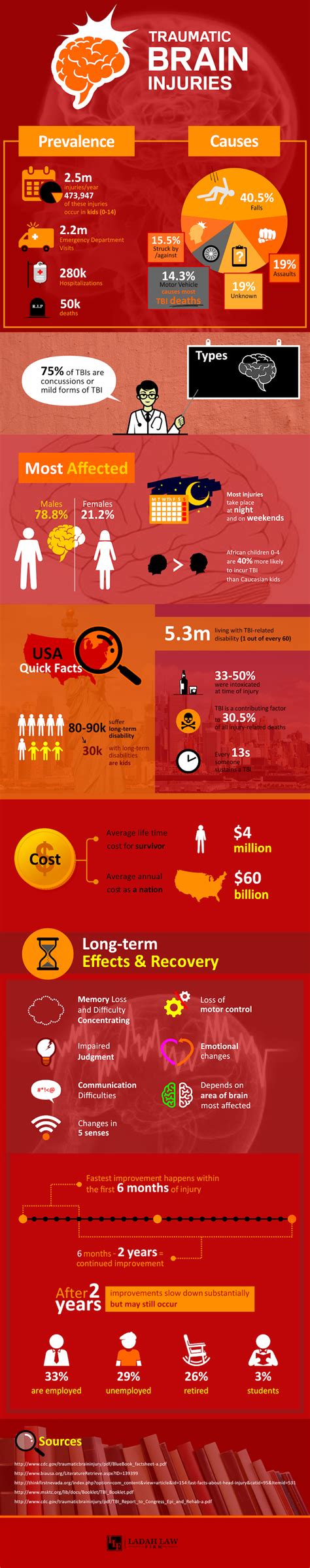 Traumatic Brain Injury Statistics INFOGRAPHIC Ladah Injury Car