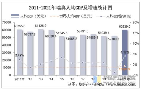 2021年瑞典gdp、人均gdp、人均国民总收入及产业增加值统计 全球宏观数据频道 华经情报网