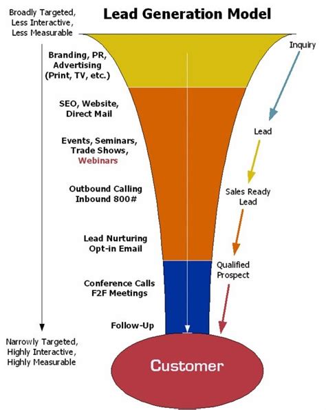 Lead Generation Inbound Marketing Lead Nurturing Lead Generation