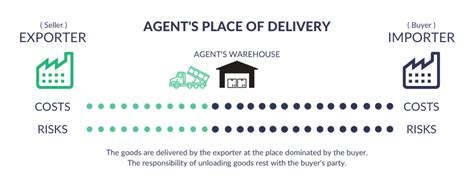 Fca Free Carrier Incoterms 2020 For Shipping And Exports