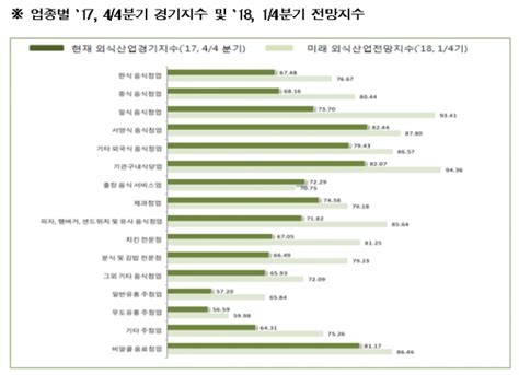 외식산업 경기 올 1분기 이후 회복세 전망 푸드아이콘 Foodicon