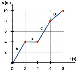 Những kiến thức cơ bản về Vẽ đồ thị quãng đường và ứng dụng trong thực tế