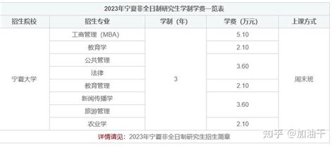 2023年宁夏非全日制研究生学制学费一览表 知乎