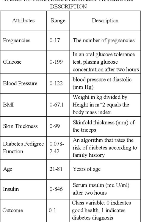 Table 1 1 From Diabetes Detection Using Deep Learning Semantic Scholar