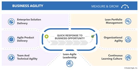 Business Agility Scaled Agile Framework