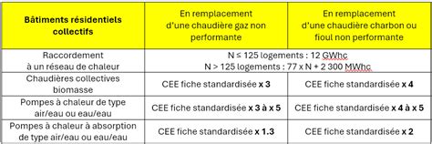 Coup De Pouce Chauffage Des B Timents R Sidentiels Collectifs Et