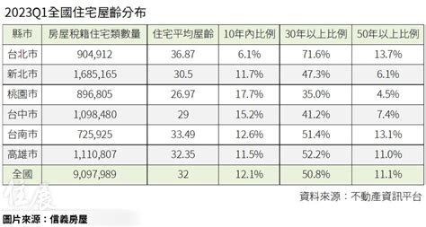 50年老屋超過百萬戶！全台住宅平均屋齡竟高達32年 樂屋網