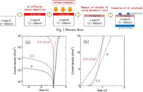 Figure From Excimer Laser Doping For Pn Junction Formation With