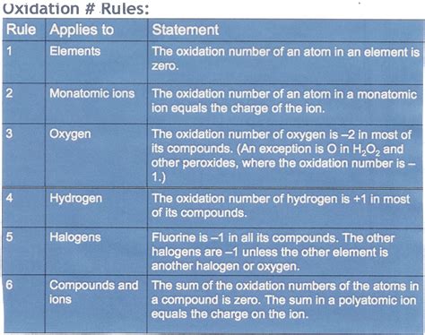 The Medical Cat: Oxidation Numbers, Oxidation-Reduction (Redox)