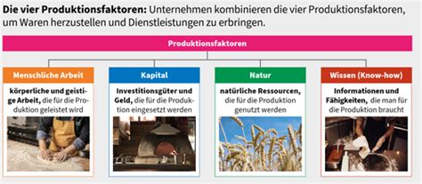 Produktionsfaktoren Flashcards Quizlet