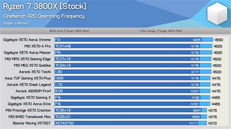 AMD 3rd Gen Ryzen Boost Clock Investigation : r/Amd