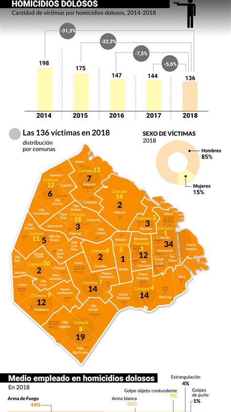 Bajaron Los Homicidios Y Subieron Los Robos De Motochorros Cuáles Son