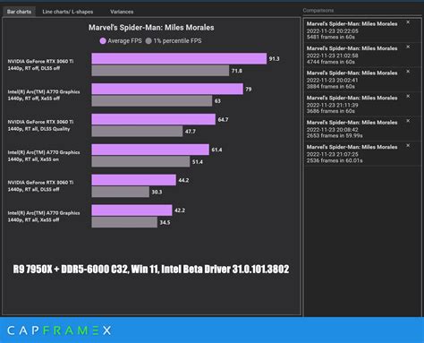 Capframex On Twitter Arc A770 Vs Rtx 3060 Ti Marvels Spider Man