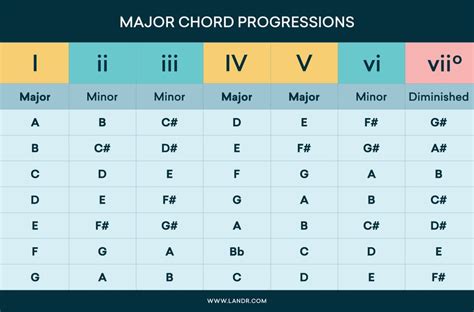 Major Chord Progressions chart ! : trapproduction