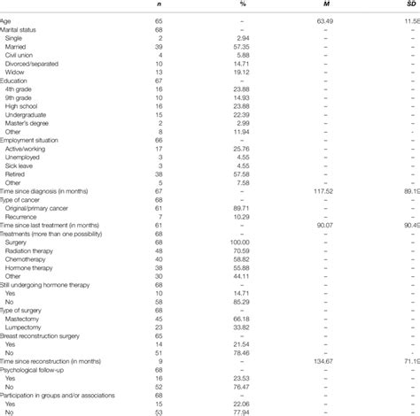 Sociodemographic And Clinical Characteristics Of The Sample Download